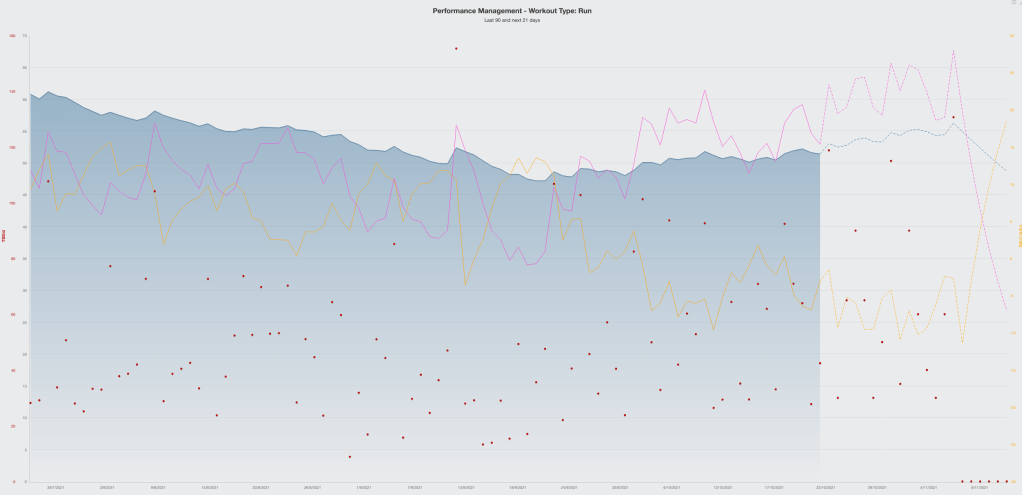 Training Peaks Performance Management Chart