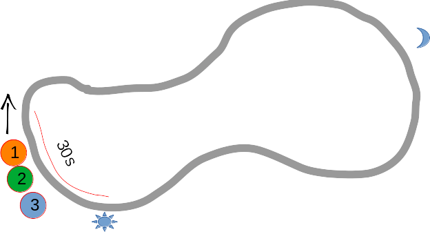 Diagram of a route with groups 1,2 and 3 together, a direction arrow and a sun and a moon. The group is now show running along a 30 second section beyond the sun.