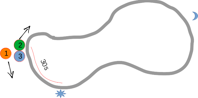 Diagram of a route with groups 1,2 and 3 together and a sun and a moon. Groups 2 and 3 are continuing towards the moon, group 1 is show going back to the sun,