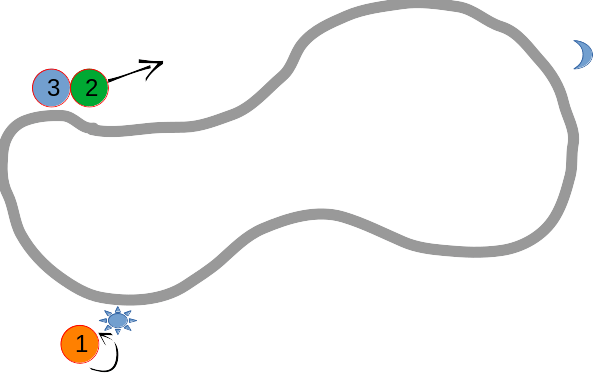 Diagram of a route with a sun and a moon. Groups 2 and 3 are continuing to the moon, group 1 is turning round at the sun.