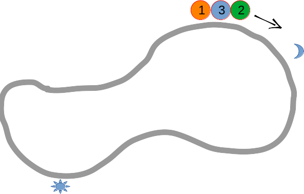 Diagram of a route with groups 1,2 and 3 together, a direction arrow and a sun and a moon.