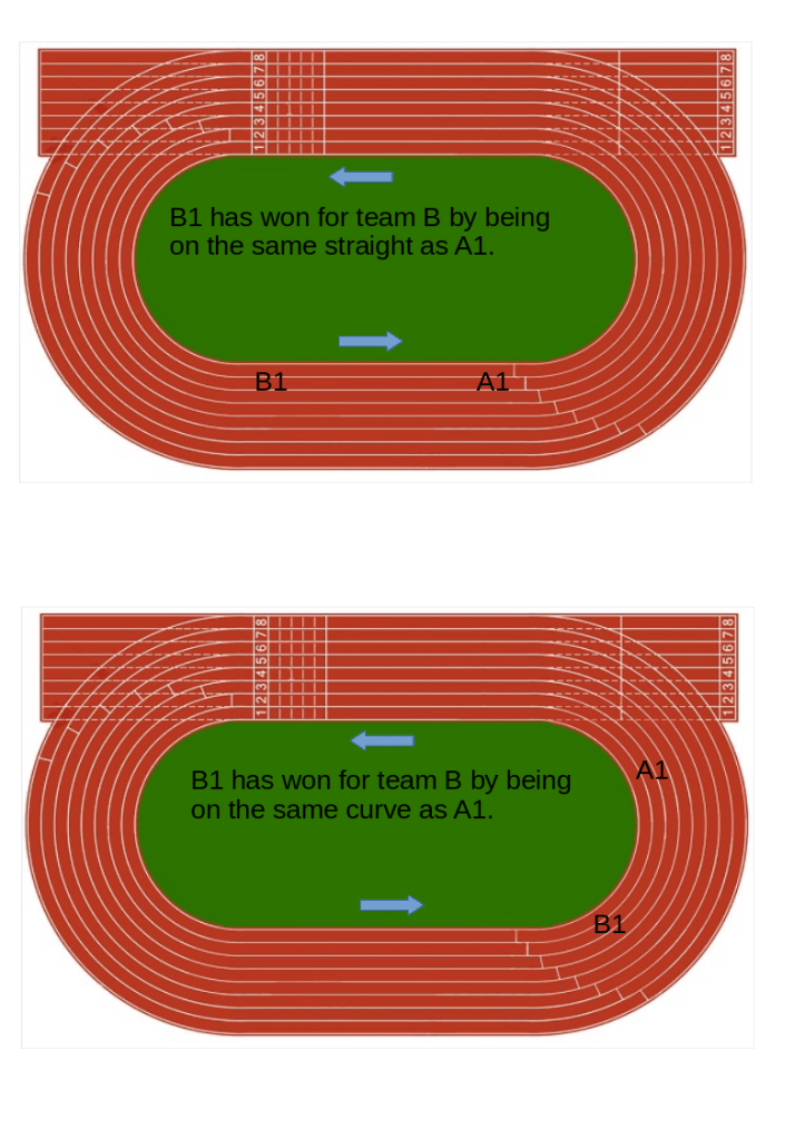 Two images of a running track. Top one "B1 has won by being on the same straight as A1", with A1 ahead of B1 but both on the far straight. Second image "B1 has won for team B by being on the same curve as A1", with A1 ahead of B1 on the final curve of the track.