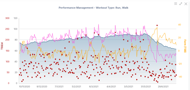 Run/Walk PMC from training peaks showing TSB of -20 regularly